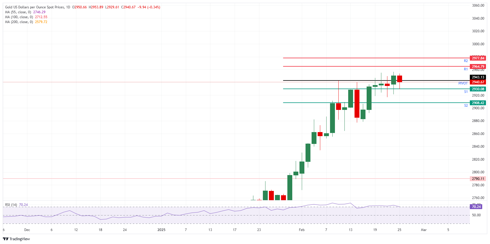 XAU/USD: Daily Chart