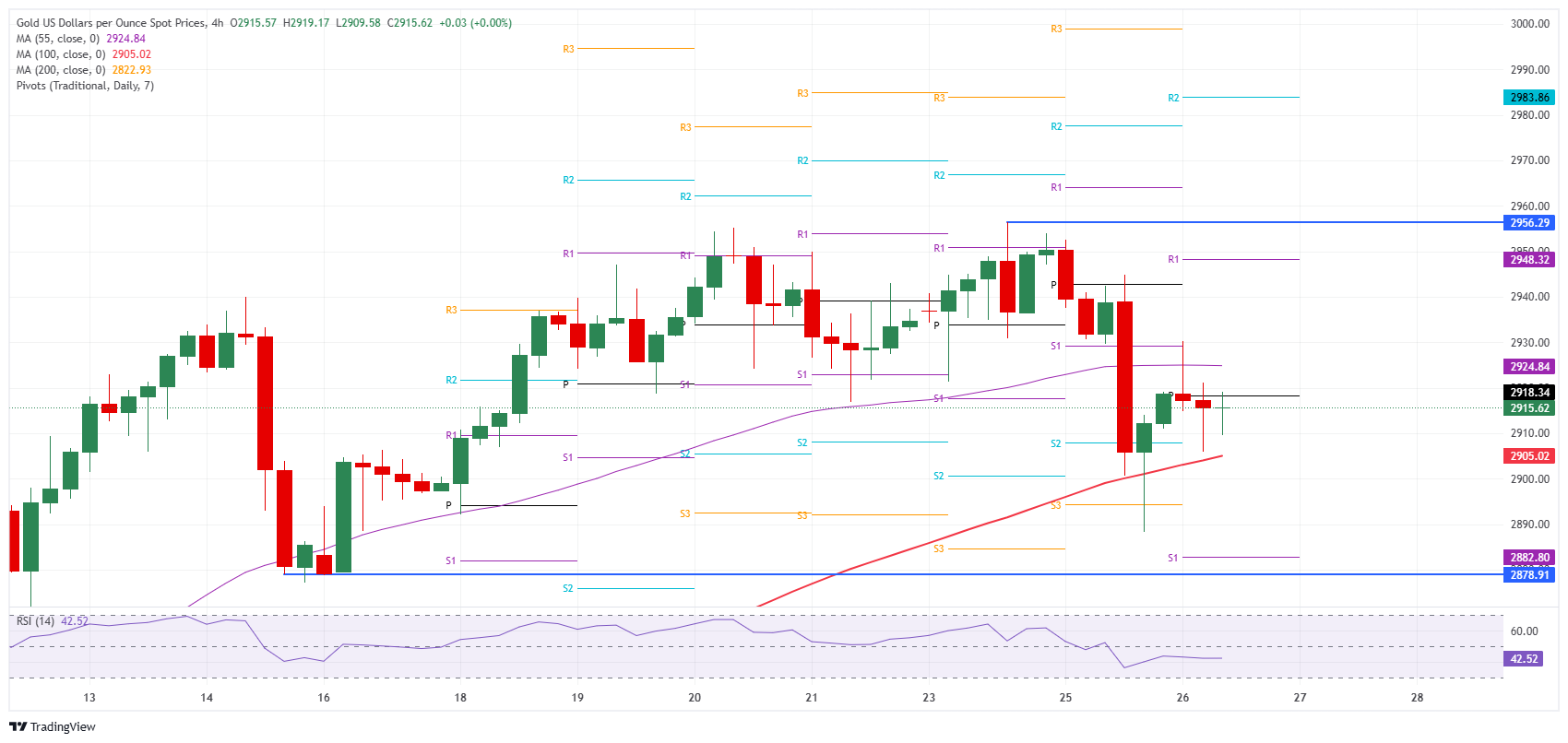 XAU/USD: 4-hour Chart