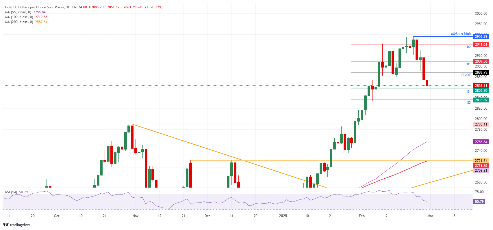 XAU/USD: Daily Chart