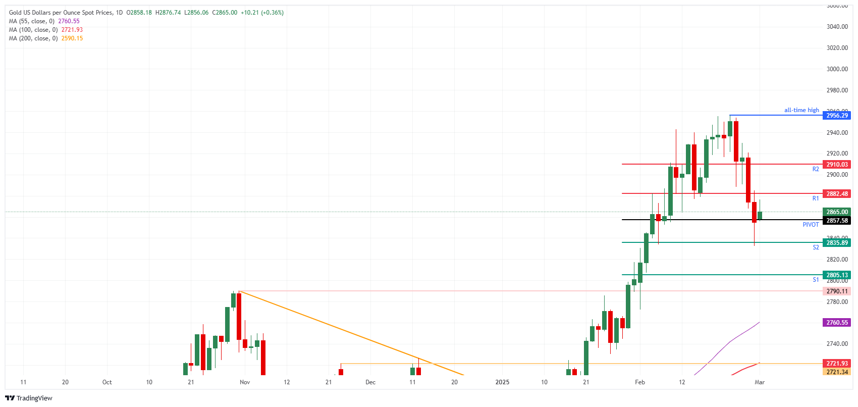 Gold unable to recover amid tariffs, talks on Russia-Ukraine