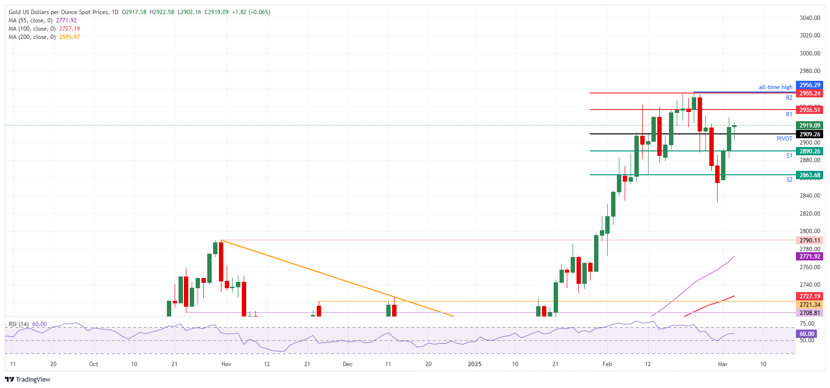 XAU/USD: Daily Chart