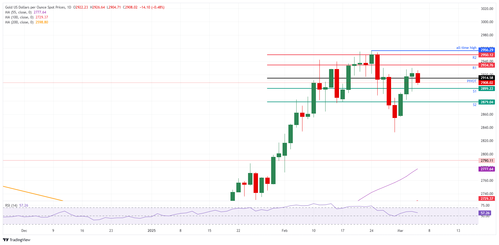 XAU/USD: Daily Chart