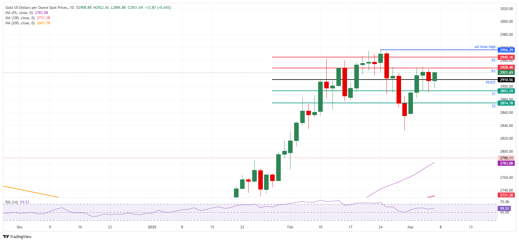 XAU/USD: Daily Chart