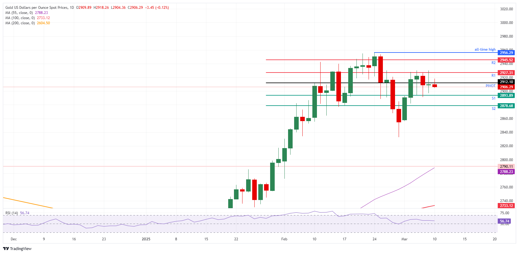 XAU/USD: Daily Chart