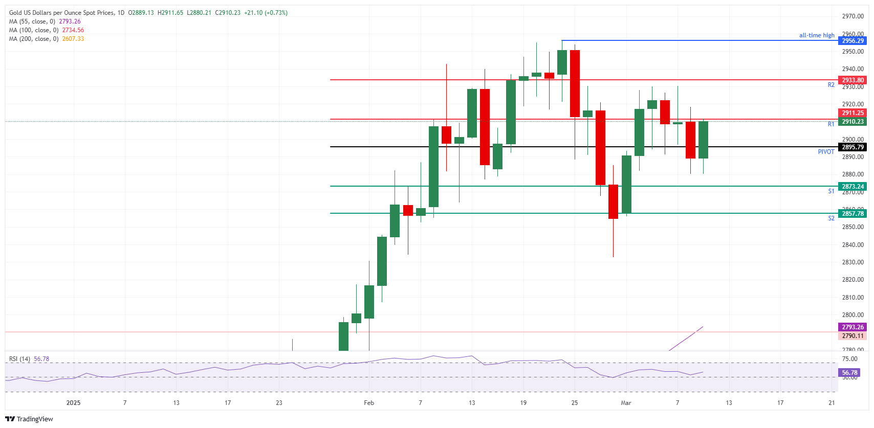 XAU/USD: Daily Chart