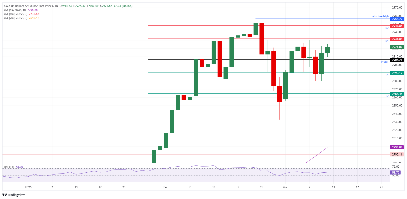 XAU/USD: Daily Chart