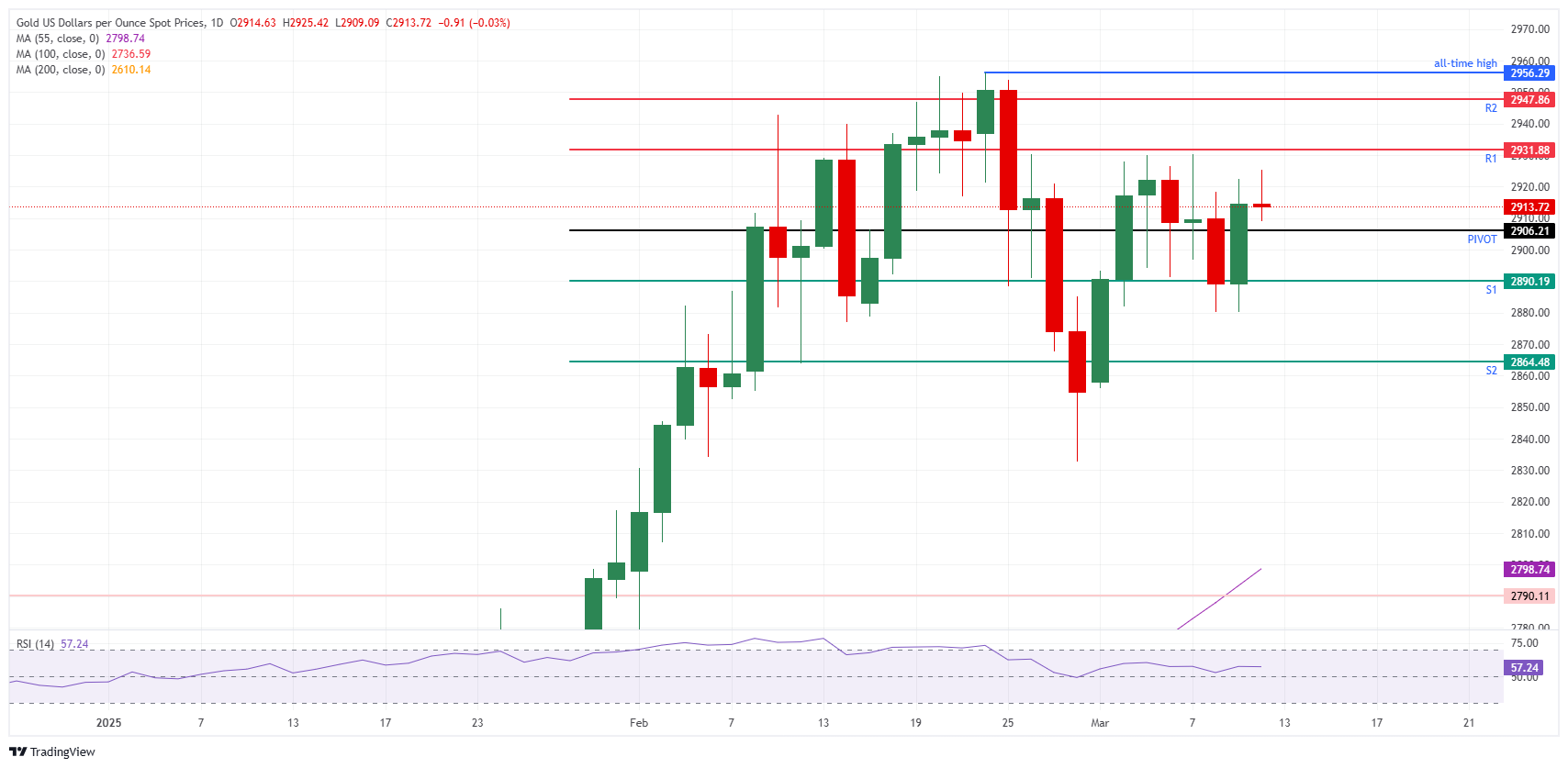 XAU/USD: Daily Chart