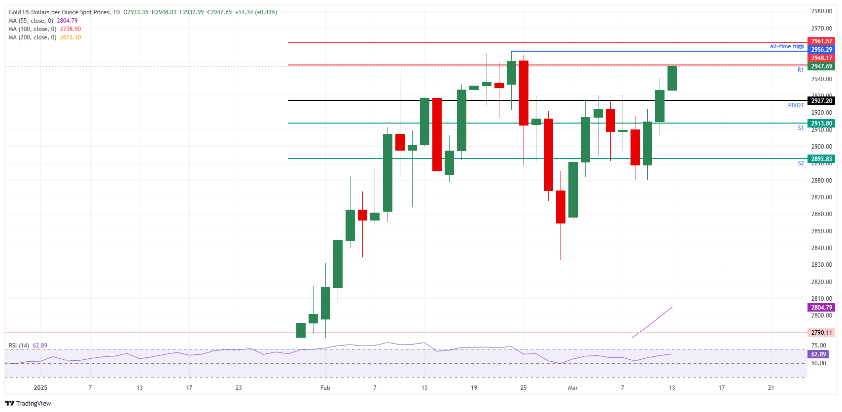 XAU/USD: Gráfico Diario