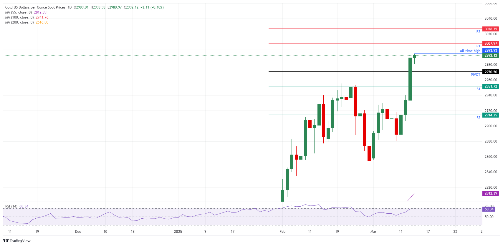 XAU/USD: Tageschart