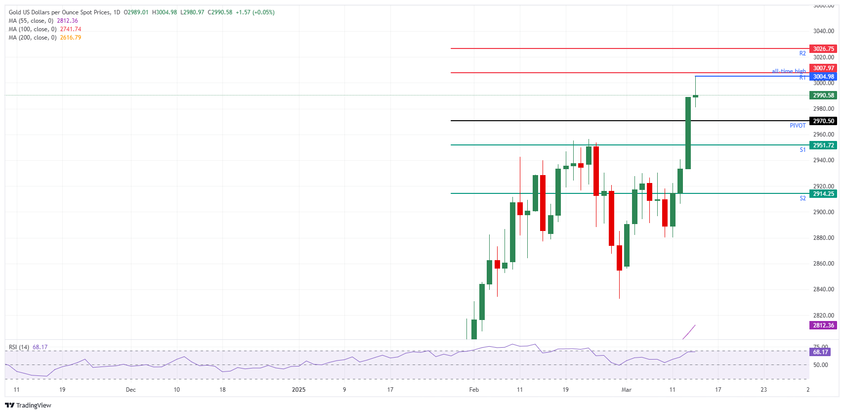 XAU/USD: Biểu đồ hàng ngày