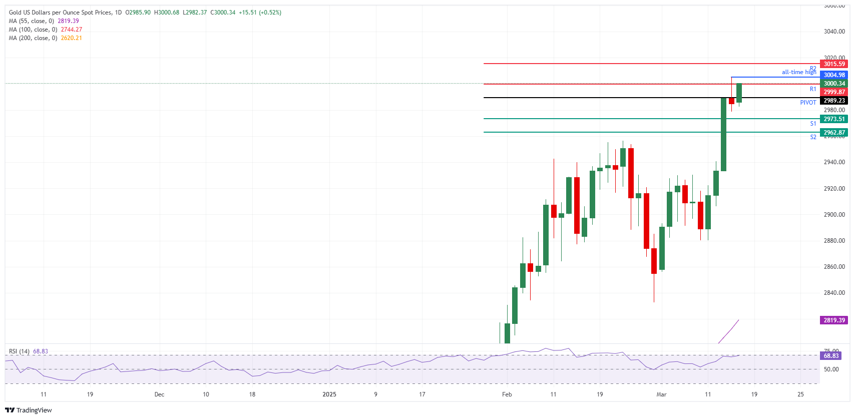 XAU/USD: Gráfico Diario