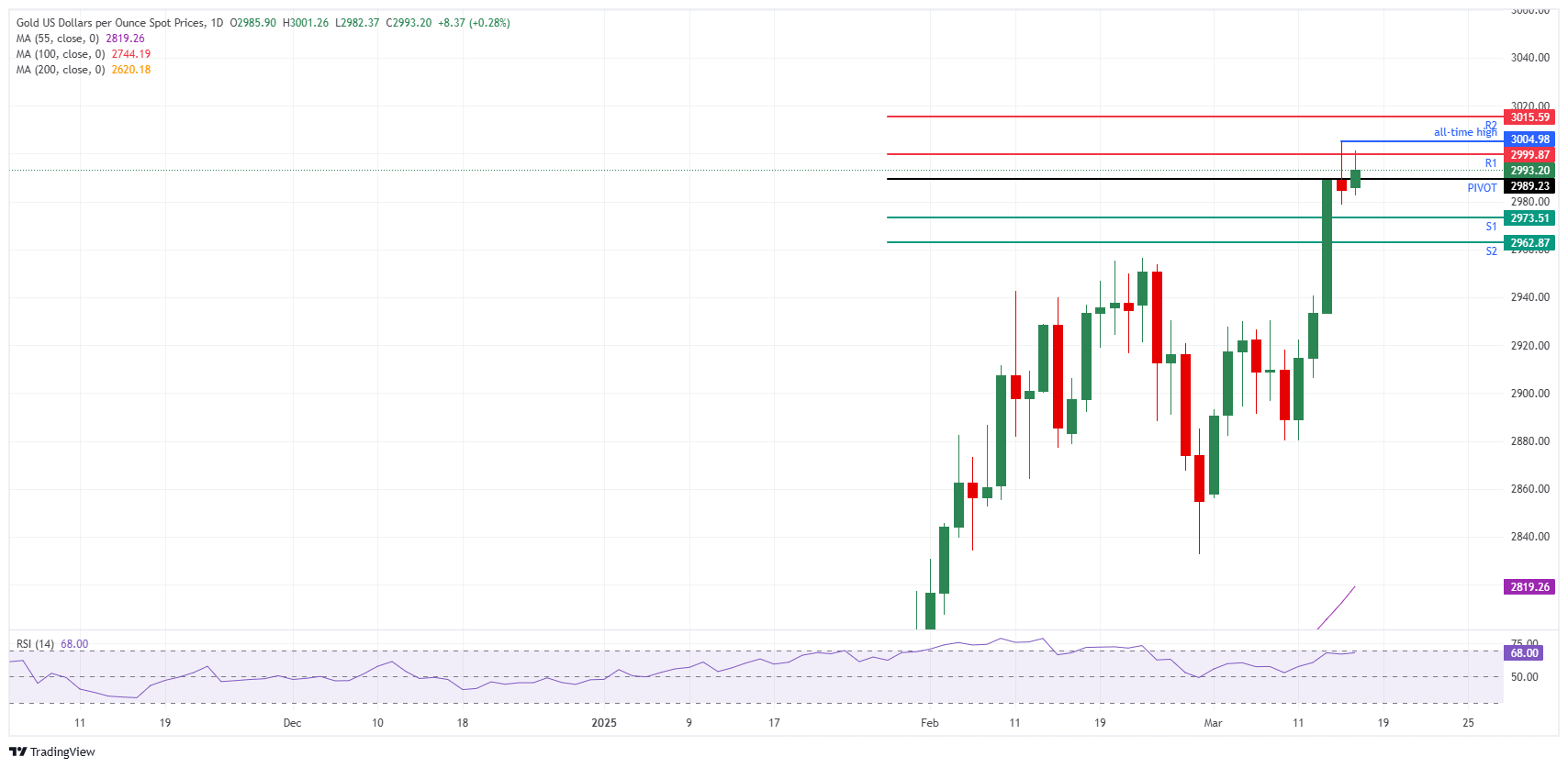 XAU/USD: Daily Chart