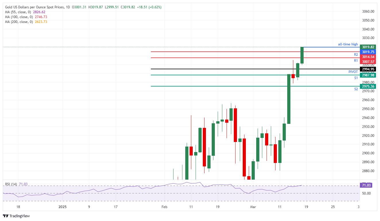 XAU/USD: Gráfico Diario