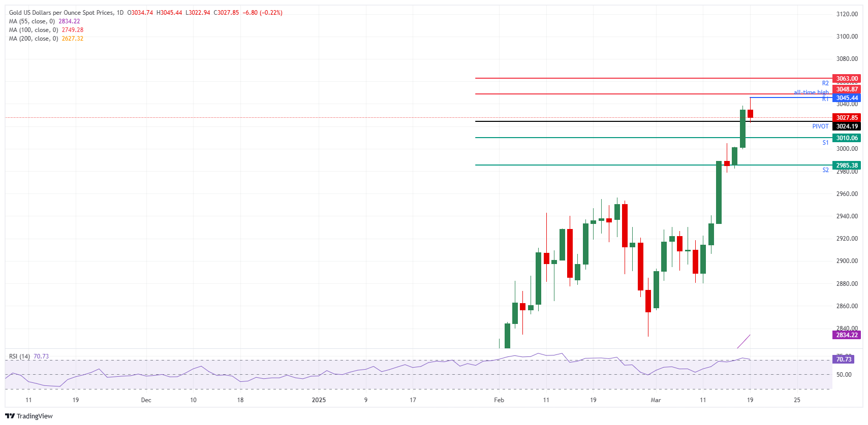 XAU/USD: Daily Chart