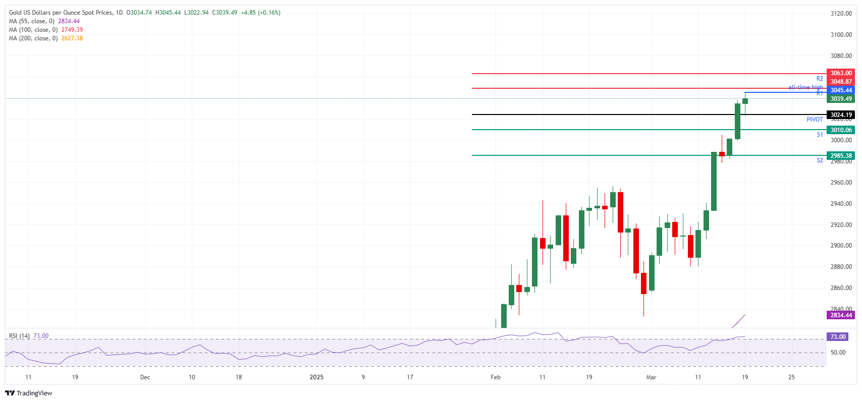 XAU/USD: Daily Chart