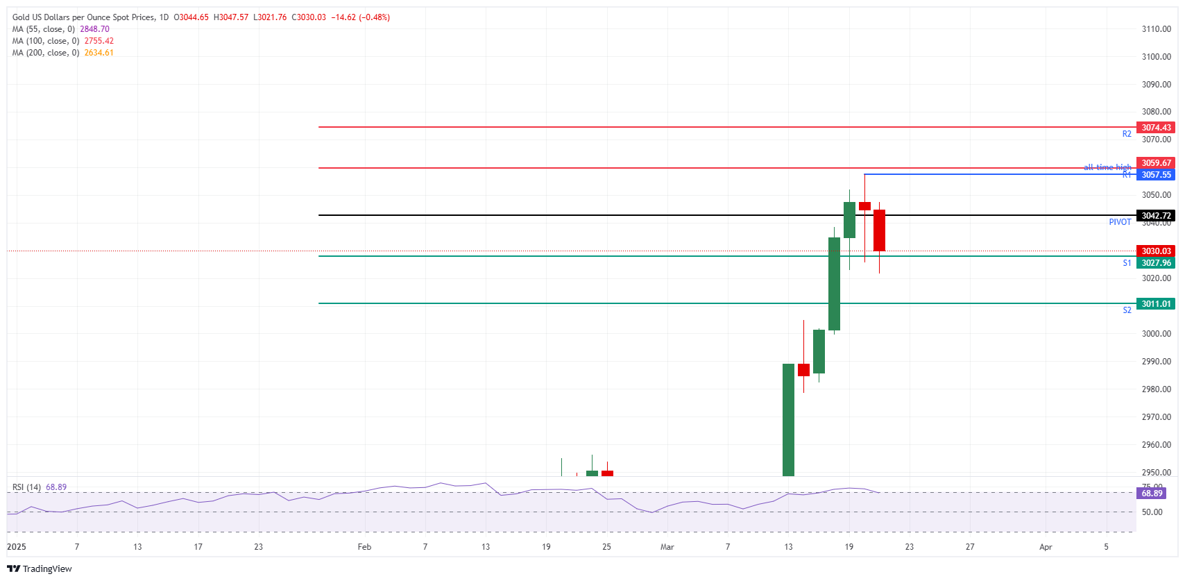 XAU/USD: Daily Chart