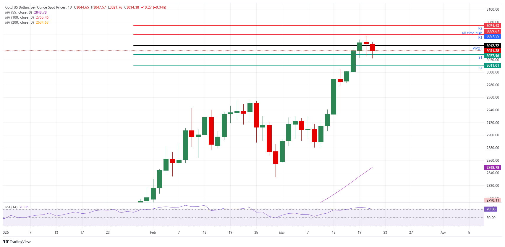 XAU/USD: Daily Chart