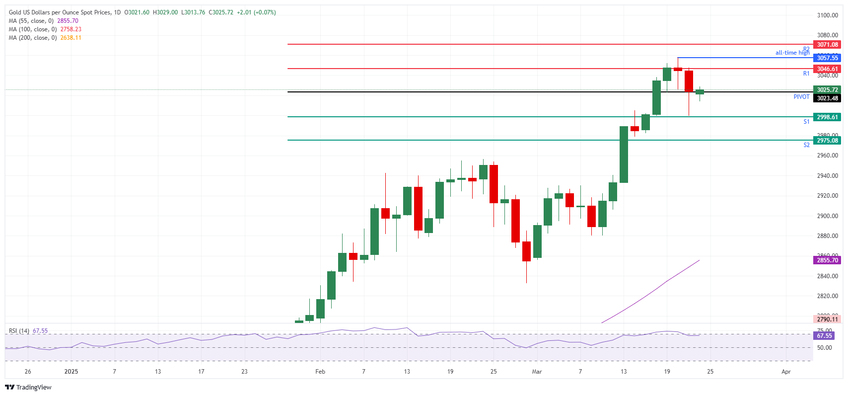 XAU/USD: Daily Chart