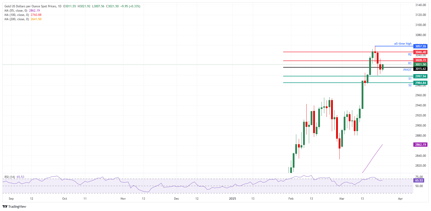 XAU/USD: Gráfico Diario