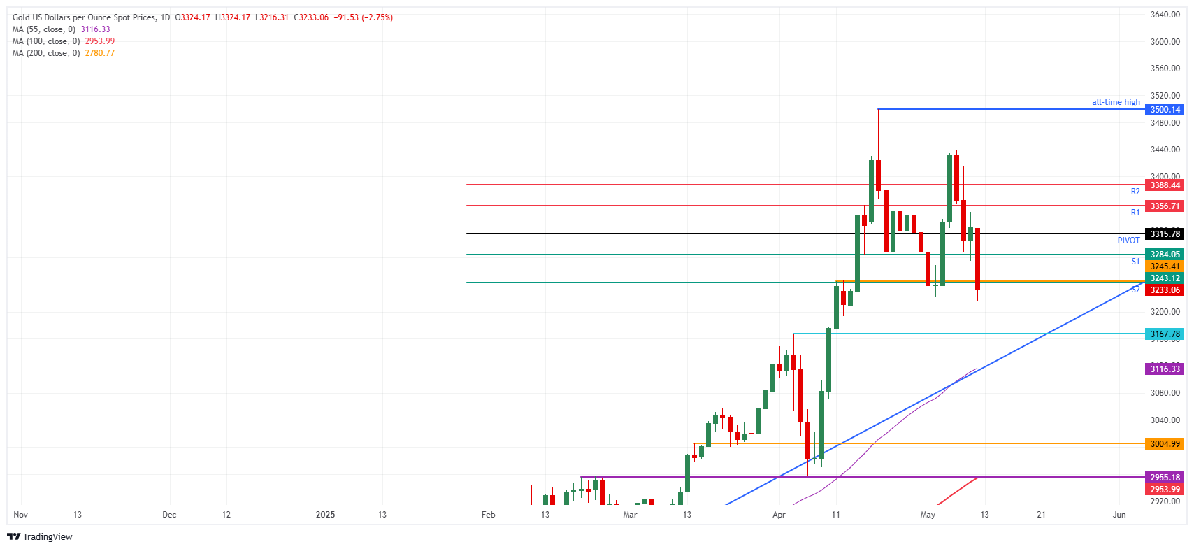 Gold bleeds after US-China agree to major tariff reductions, easing fears of protracted trade war