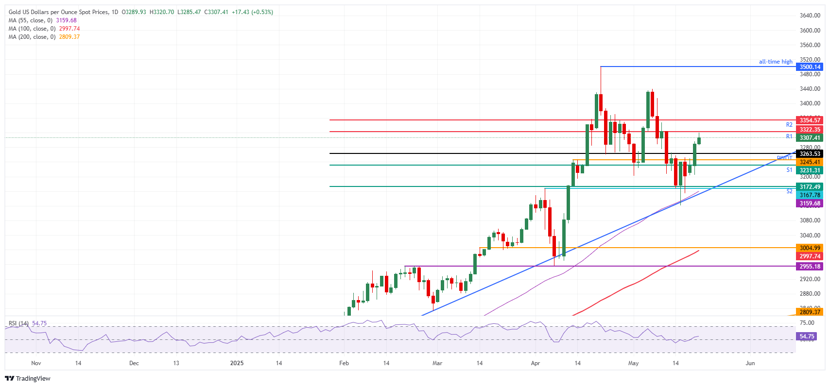 XAU/USD: Biểu đồ hàng ngày