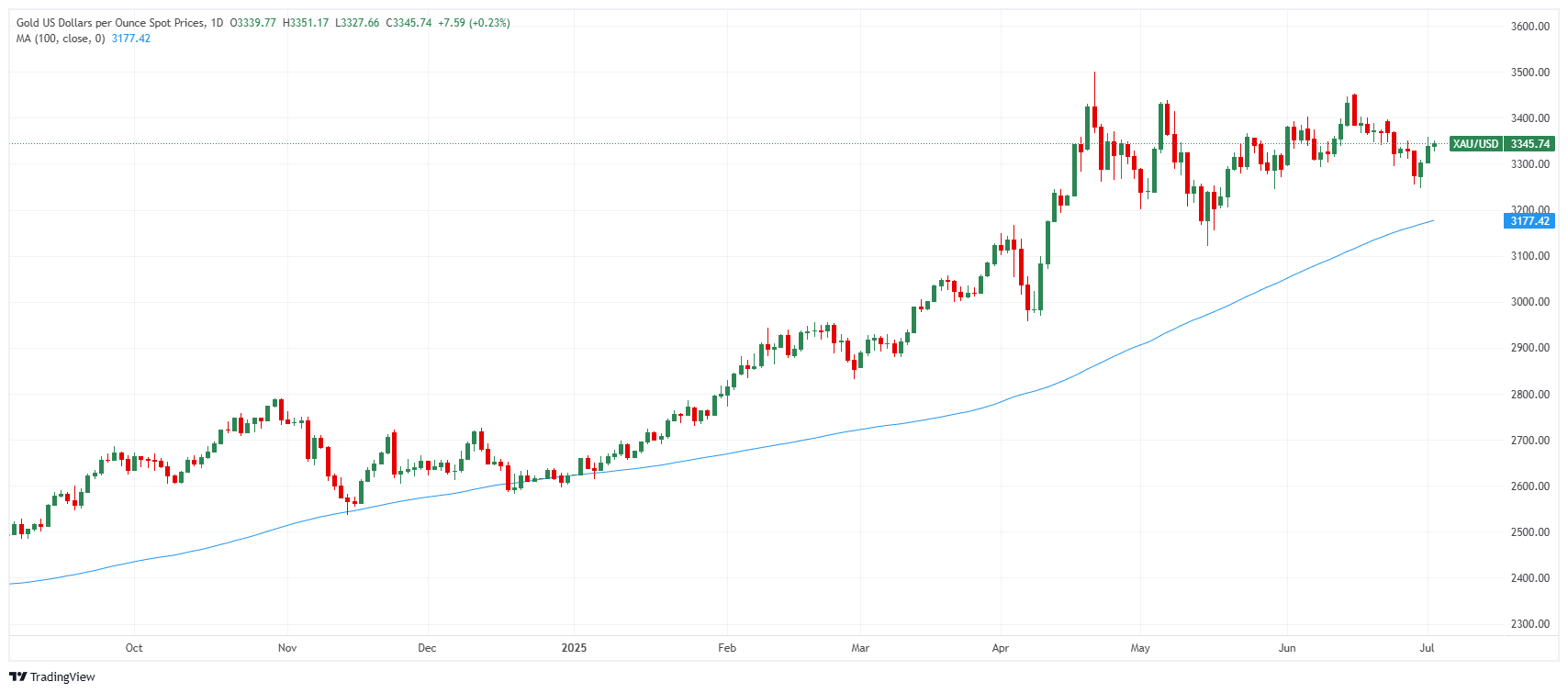 Gold price chart