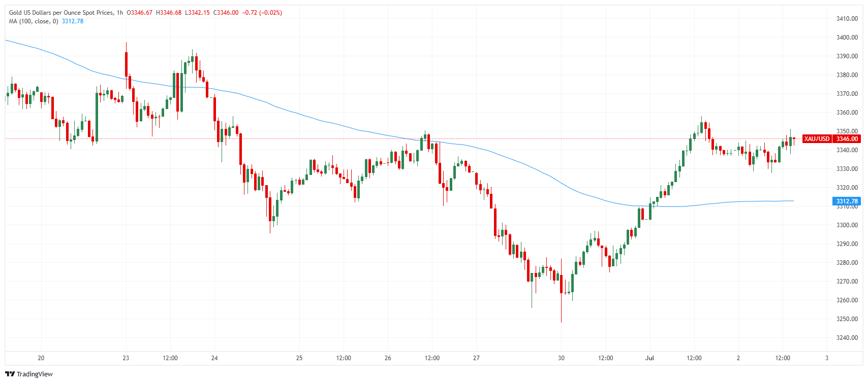 Gold hourly price chart