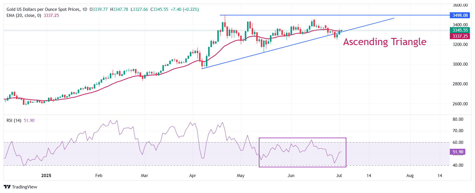 Gold Price Forecast: XAU/USD wobbles around $3,340, awaits US labor market data