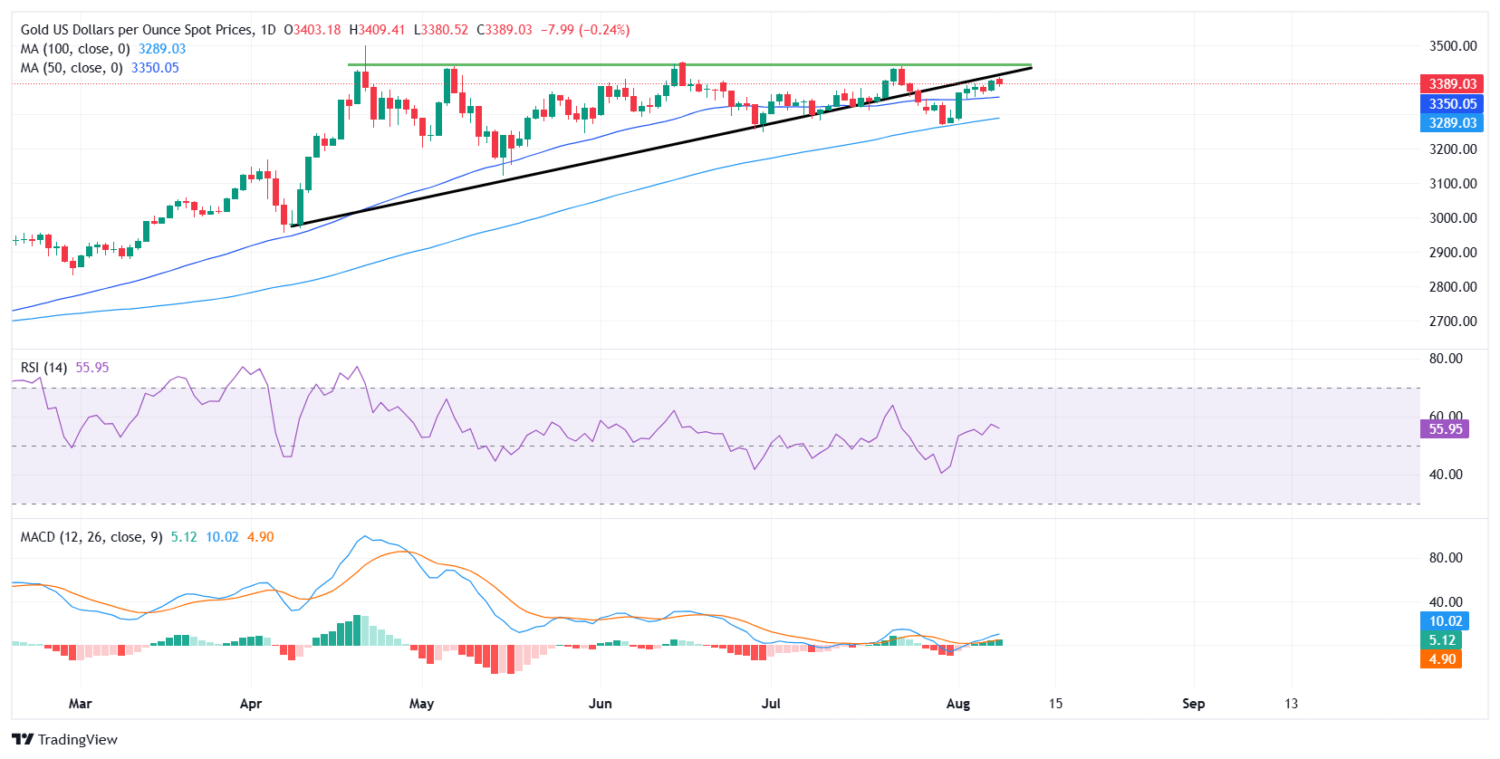 XAU USD 2025 08 08 17 40 59 1754655068000 1754655068002