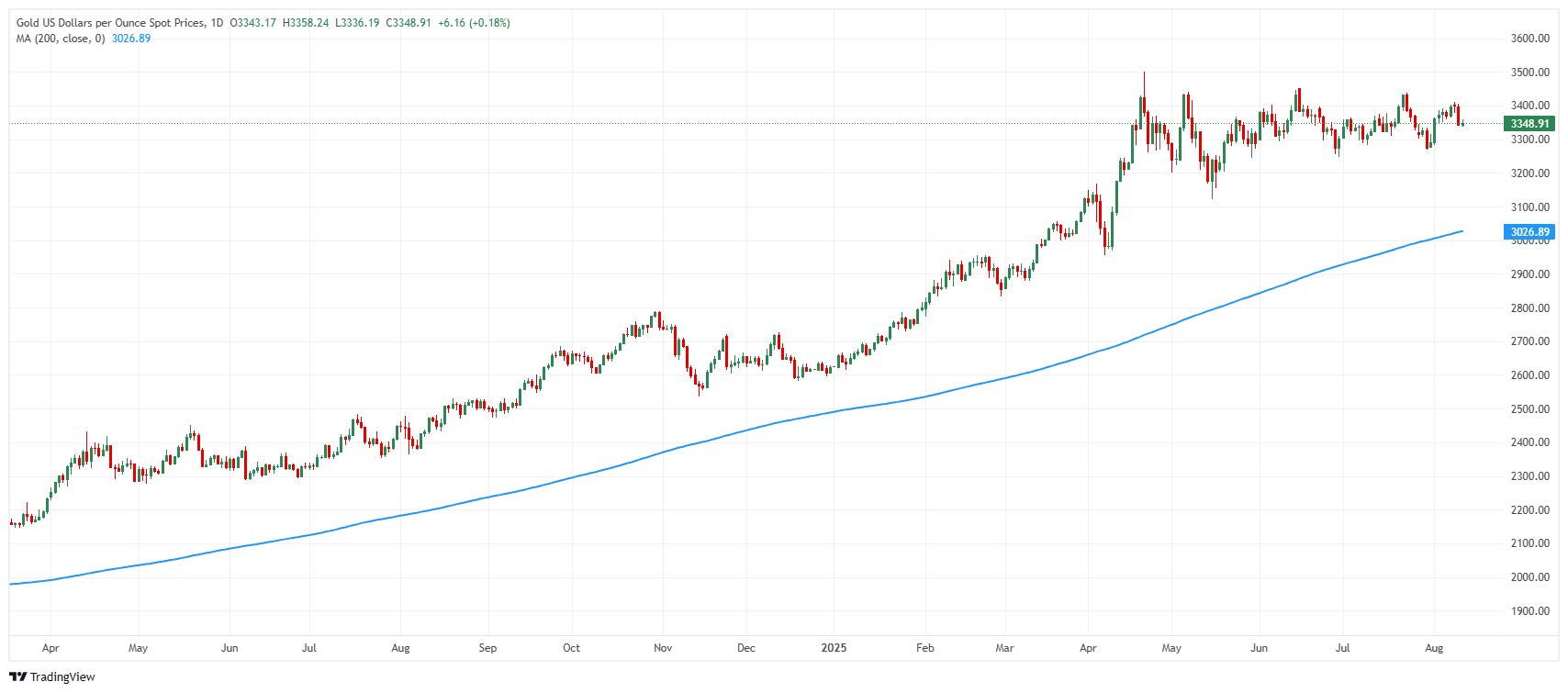 Gold price chart
