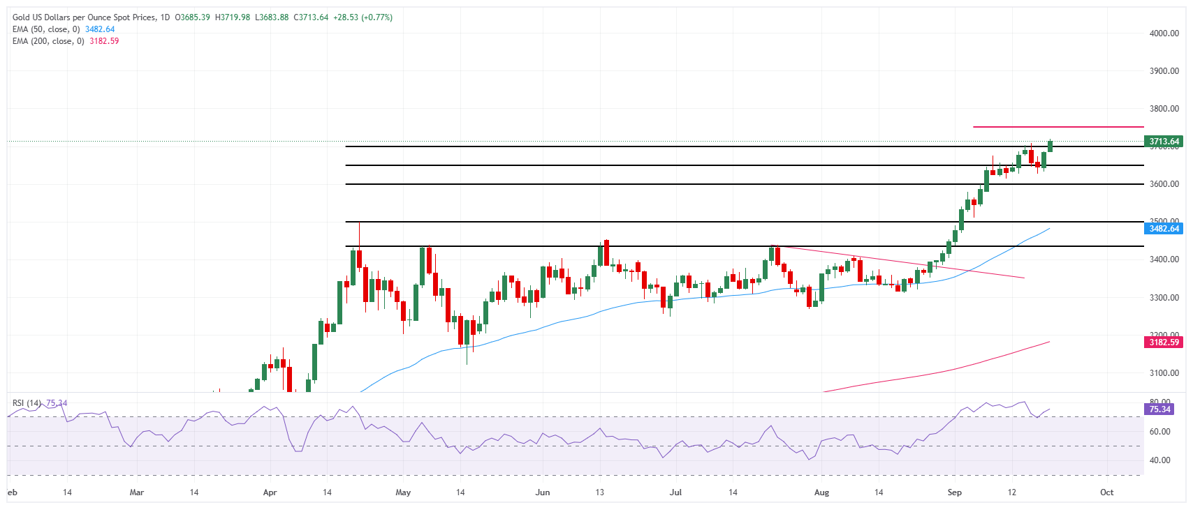 Grafik Harian Harga Emas (XAU/USD)