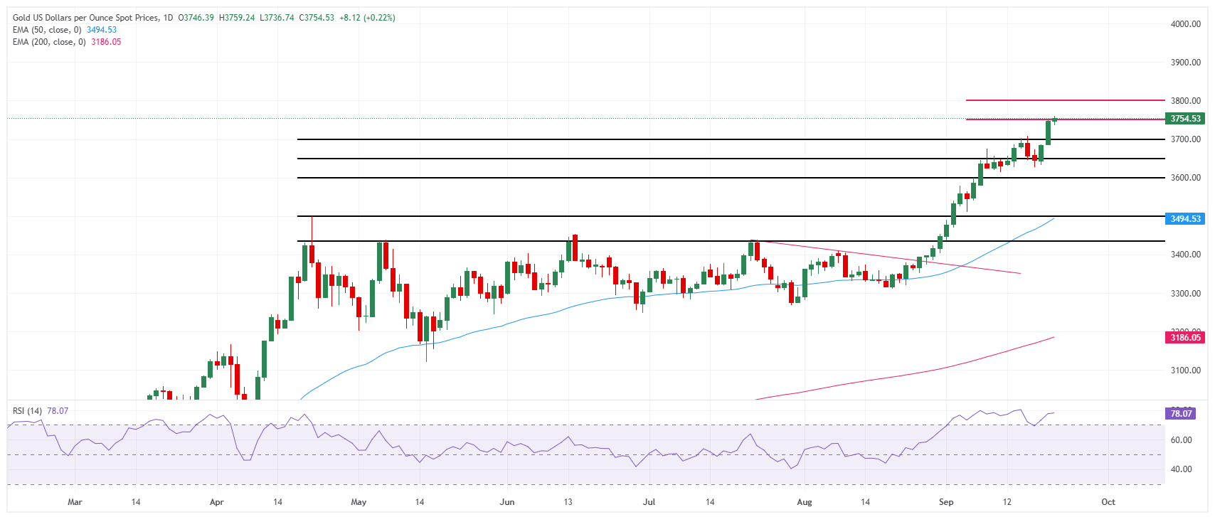 Grafik Harian Harga Emas (XAU/USD)