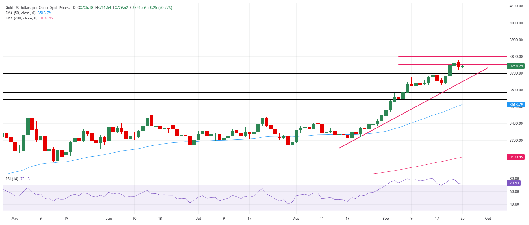 Grafik Harian Harga Emas (XAU/USD)