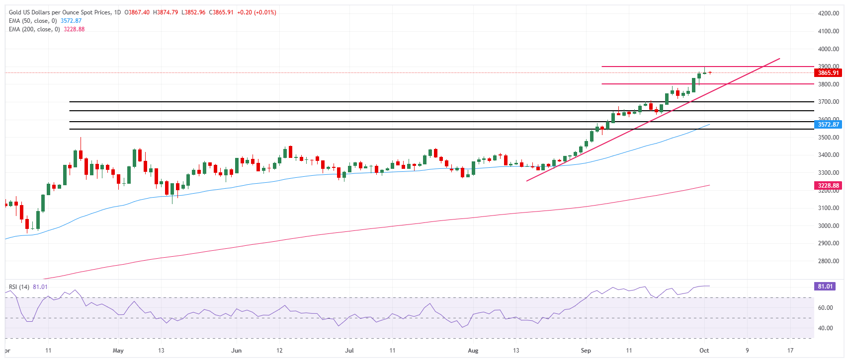 Grafik Harian Harga Emas (XAU/USD)