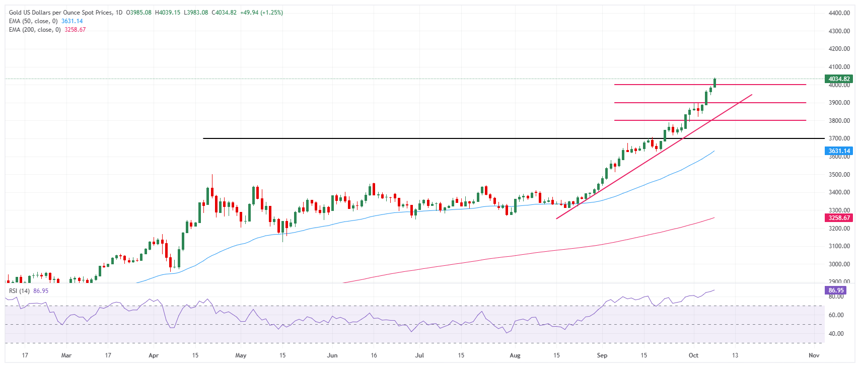 Grafik Emas (XAU/USD)