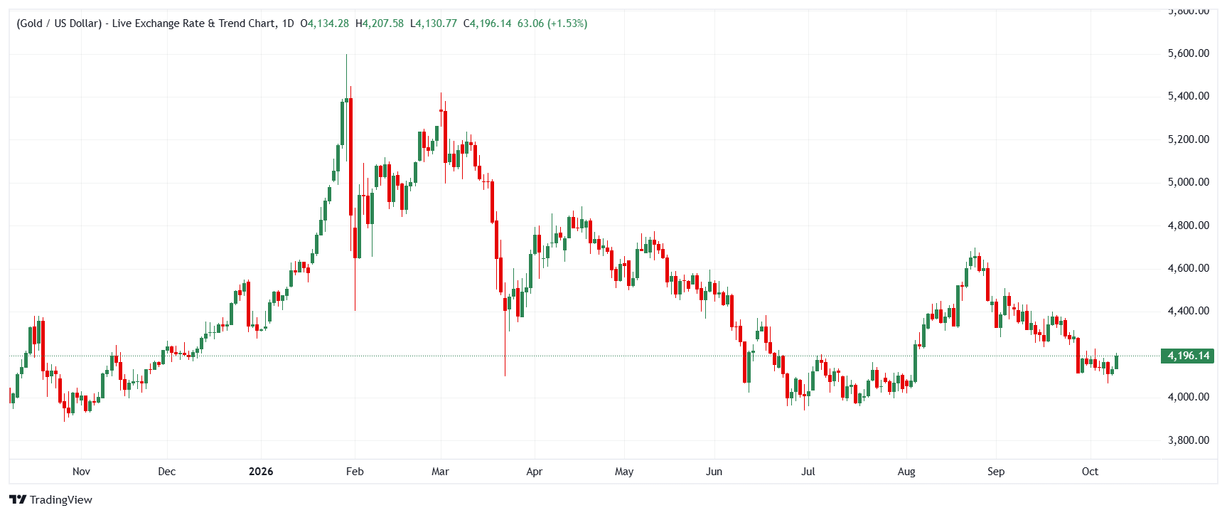 Gold daily chart