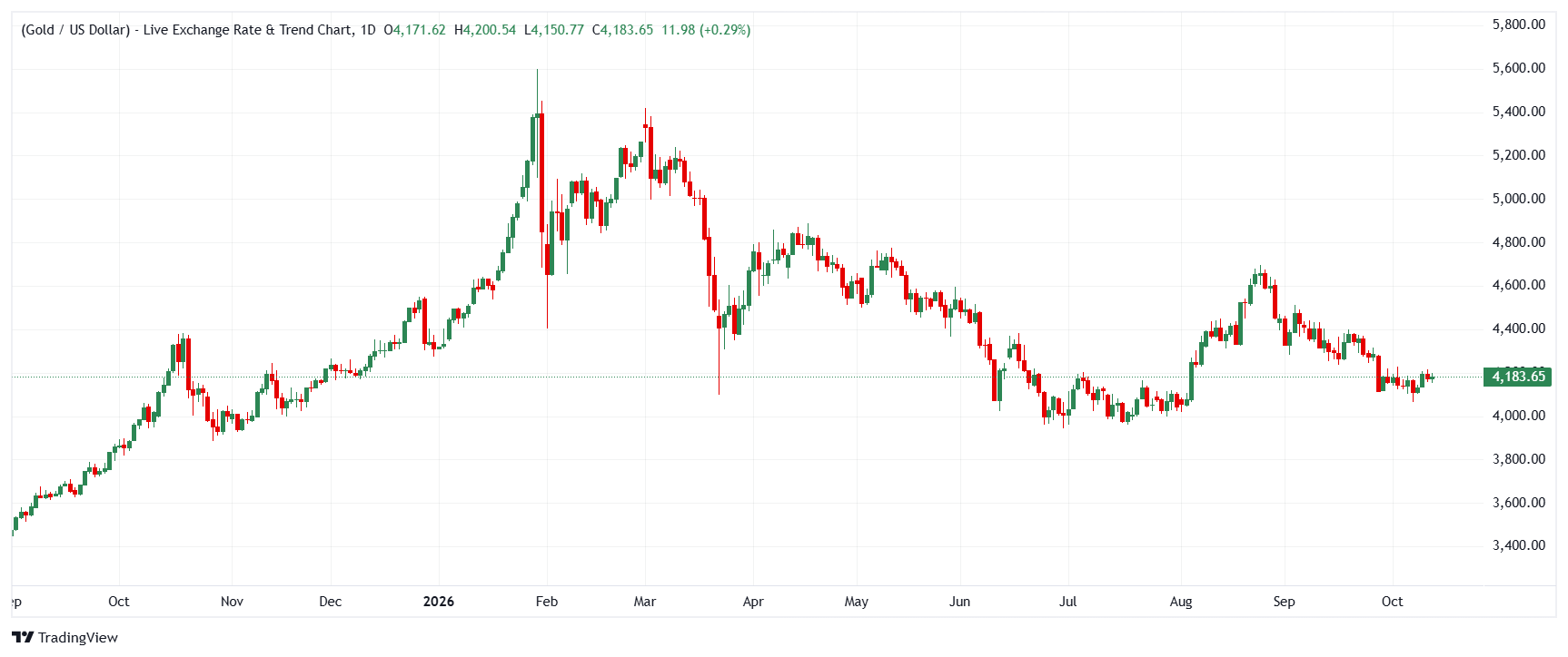 Gold daily chart