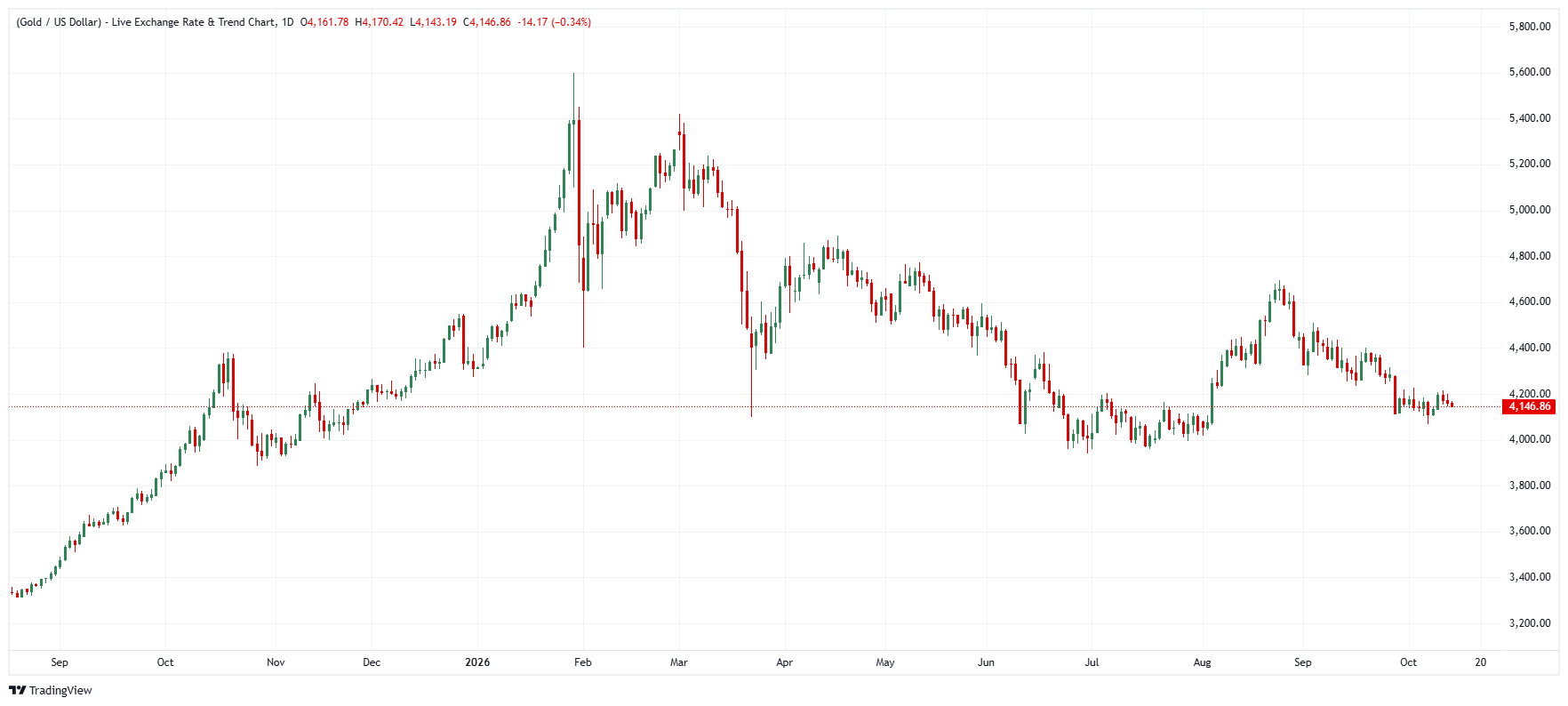 Gold daily chart