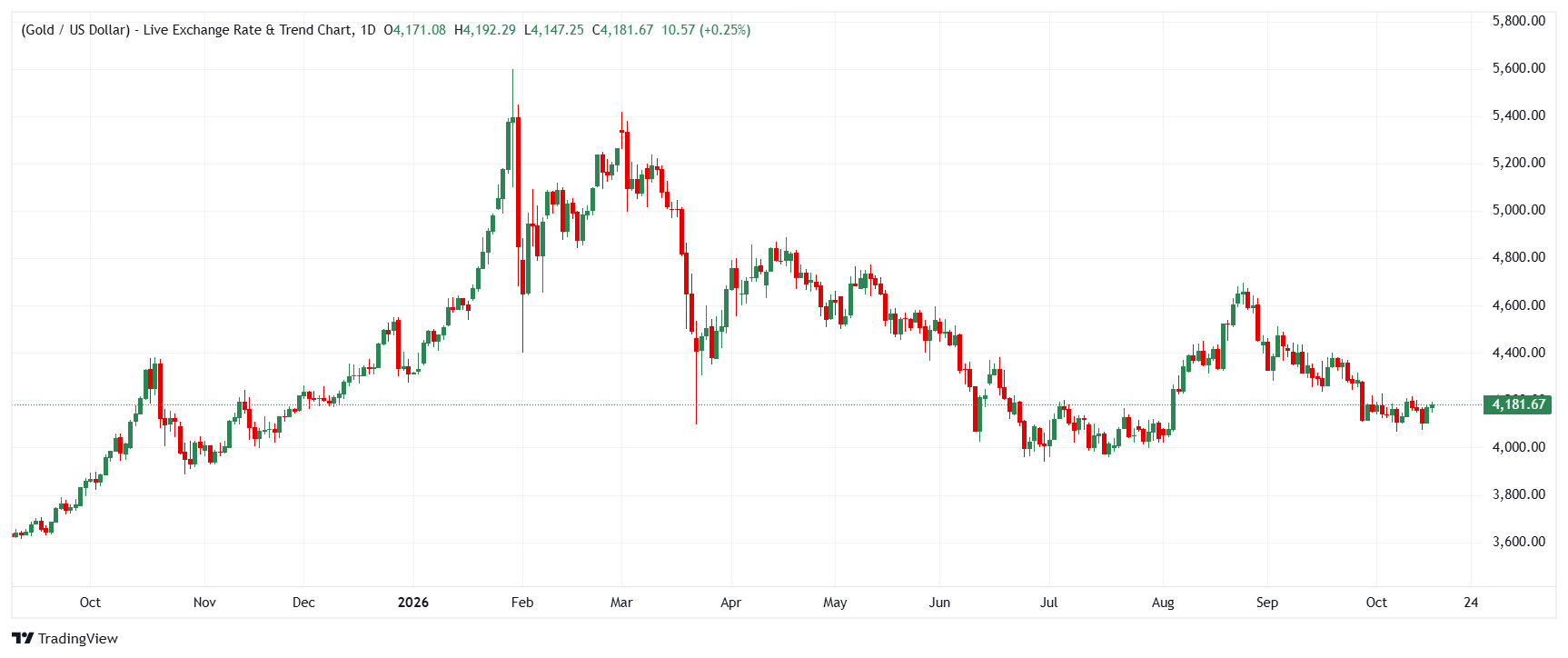 Gold daily chart