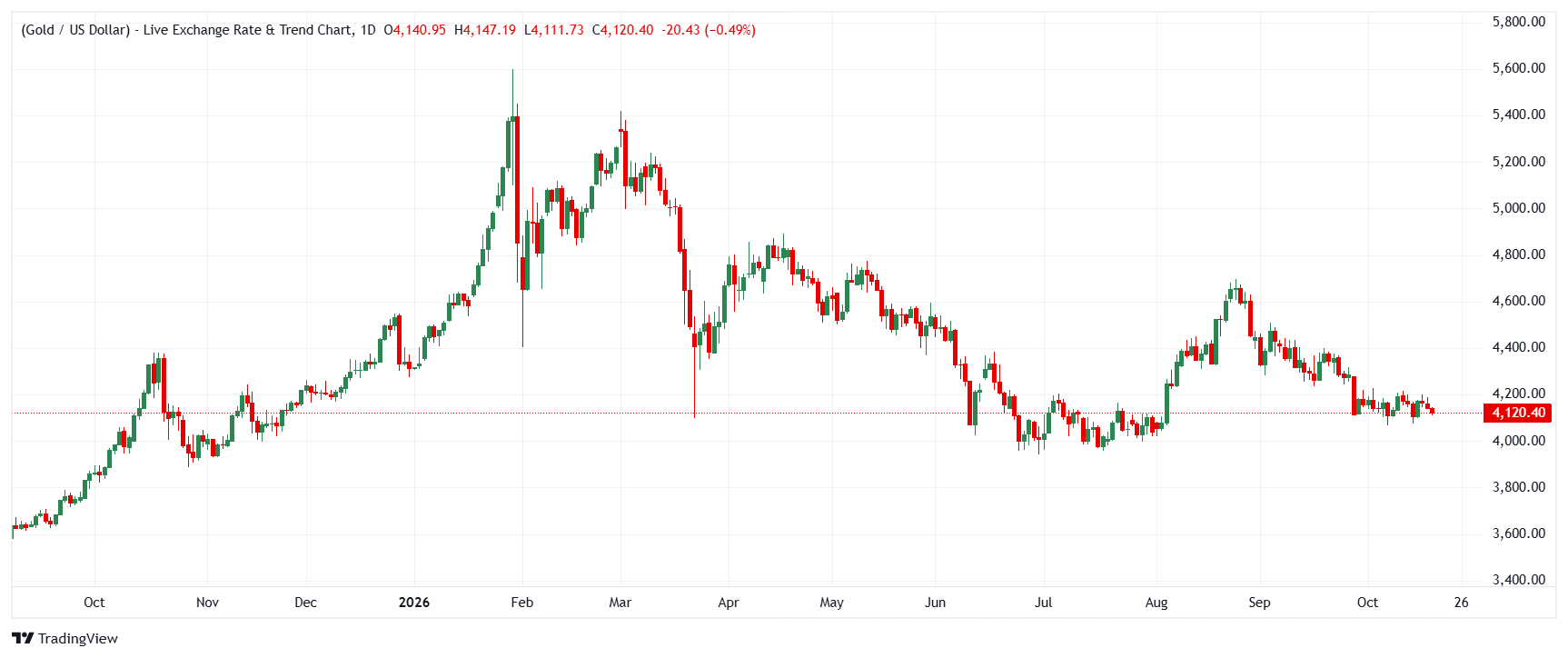 Gold daily chart