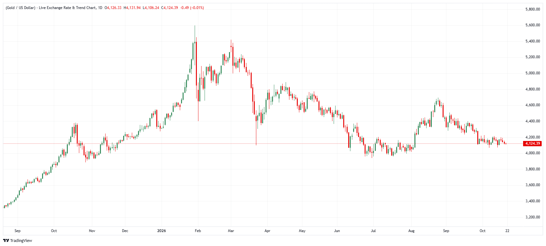 Gold daily chart