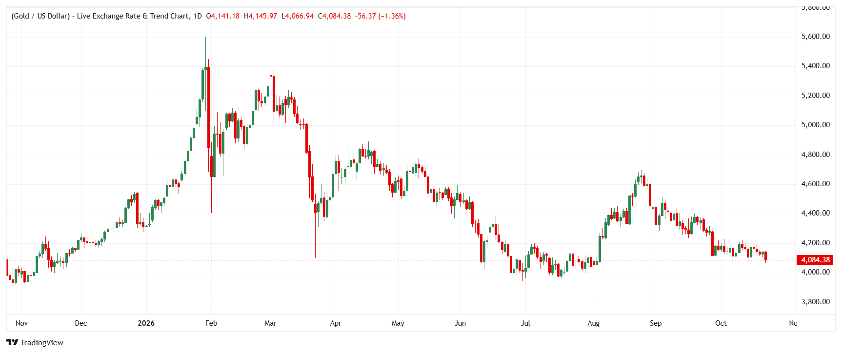 Gold daily chart