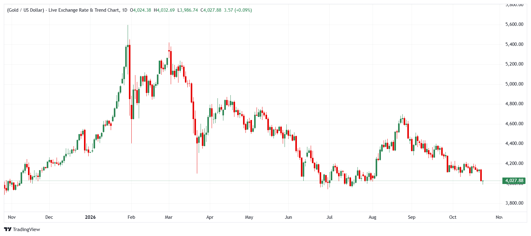 Gold daily chart
