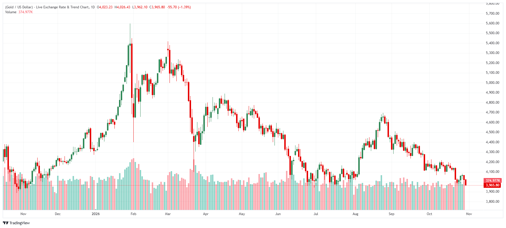 Gold daily chart