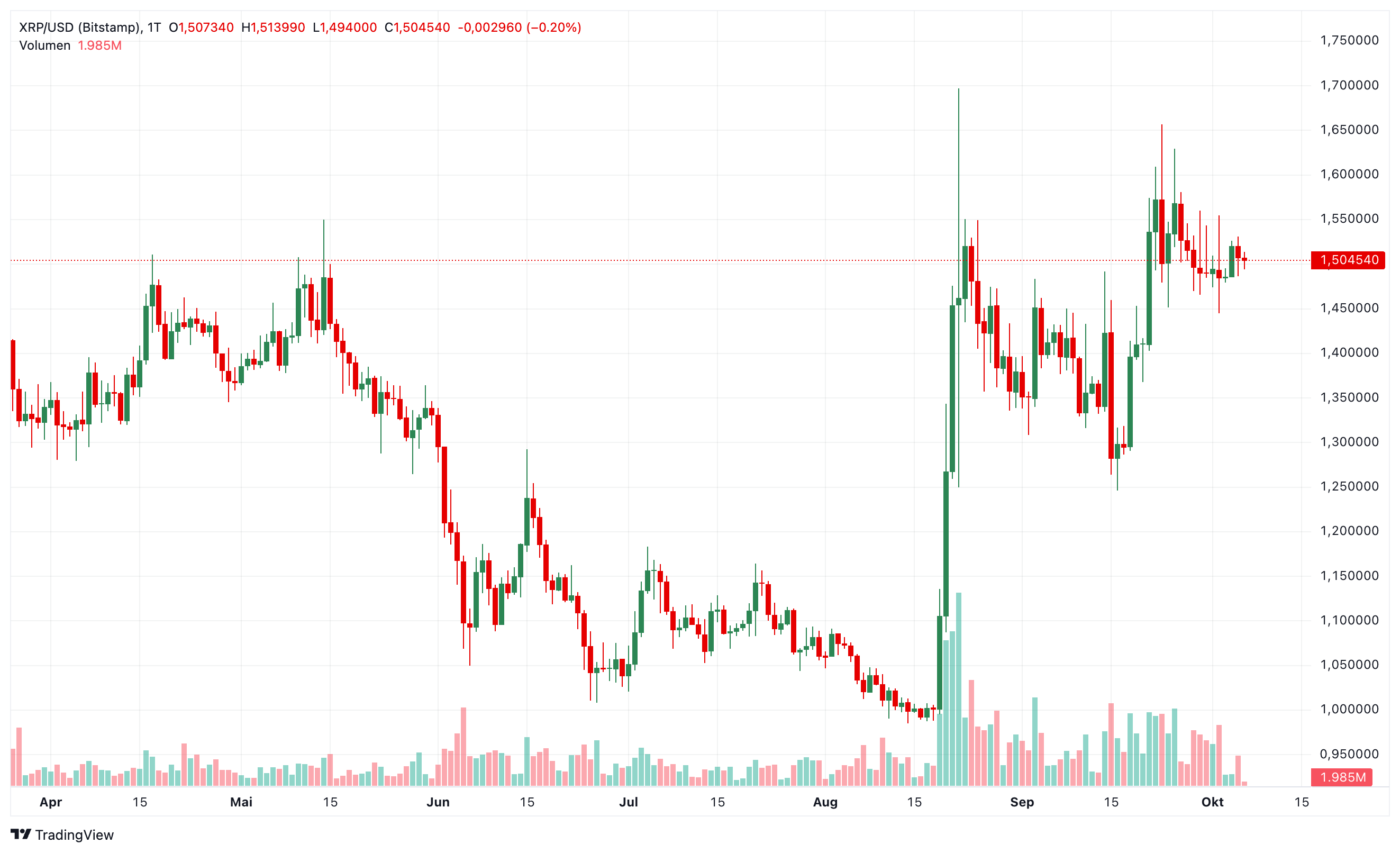XRP Prognose