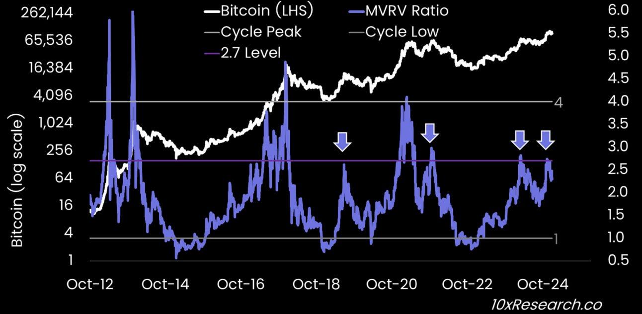 Bitcoin (log chart) vs. MVRV Ratio chart. Source: 10xResearch