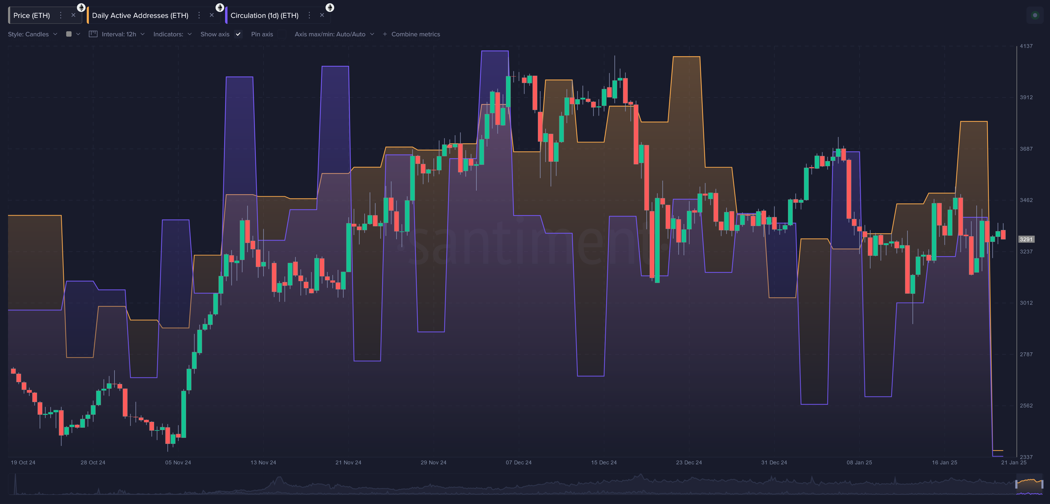 ETH daily active addresses and Circulation chart. Source: Santiment