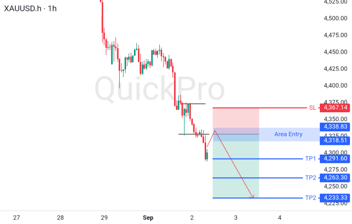 XAUUSD
