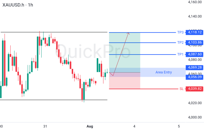 XAUUSD
