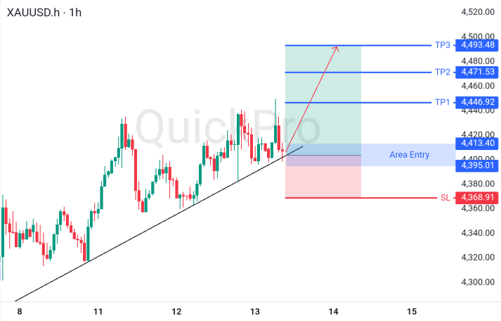 XAUUSD